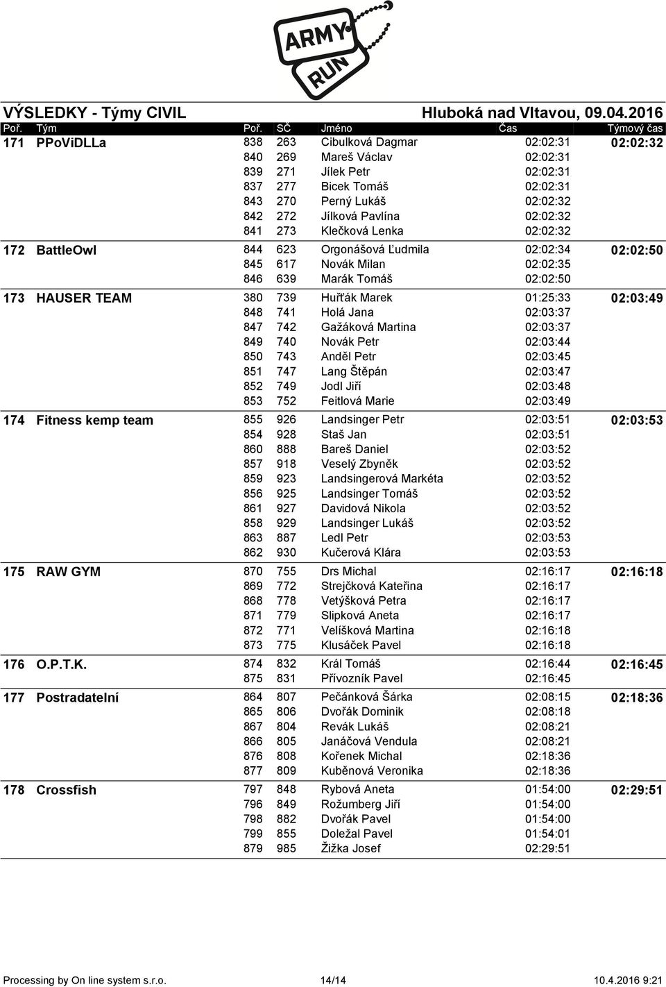 TEAM 380 848 847 849 850 851 852 853 739 741 742 740 743 747 749 752 Huřťák Marek Holá Jana Gažáková Martina Novák Petr Anděl Petr Lang Štěpán Jodl Jiří Feitlová Marie 01:25:33 02:03:37 02:03:37