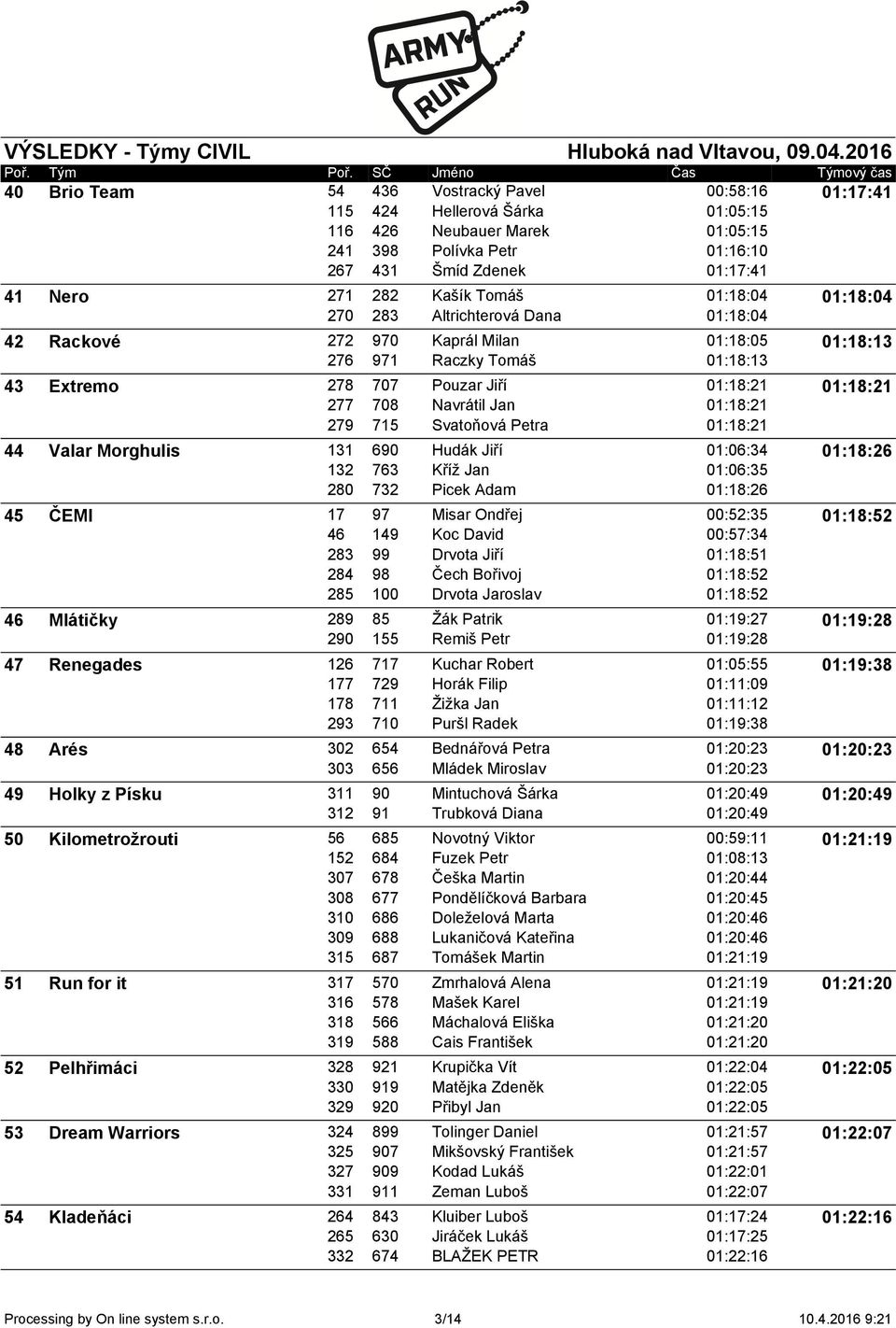 708 715 Pouzar Jiří Navrátil Jan Svatoňová Petra 01:18:21 01:18:21 01:18:21 01:18:21 44 Valar Morghulis 131 132 280 690 763 732 Hudák Jiří Kříž Jan Picek Adam 01:06:34 01:06:35 01:18:26 01:18:26 45