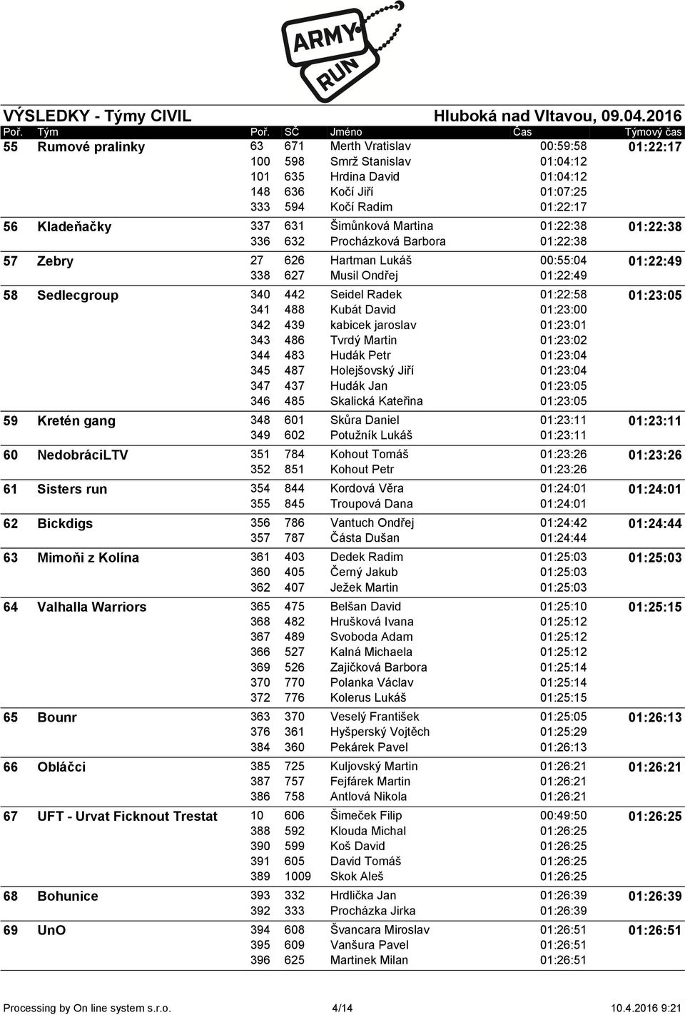 340 341 342 343 344 345 347 346 442 488 439 486 483 487 437 485 Seidel Radek Kubát David kabicek jaroslav Tvrdý Martin Hudák Petr Holejšovský Jiří Hudák Jan Skalická Kateřina 01:22:58 01:23:00