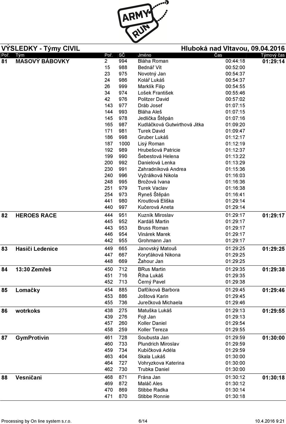 David Gruber Lukáš Lisý Roman Hrubešová Patricie Šebestová Helena Danielová Lenka Zahradníková Andrea Vyžrálková Nikola Brožová Ivana Turek Vaclav Ryneš Štěpán Kroutlová Eliška Kučerová Aneta