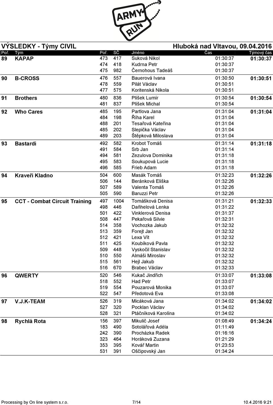 Partlova Jana Říha Karel Tesařová Kateřina Slepička Václav Štěpková Miloslava 01:31:04 01:31:04 01:31:04 01:31:04 01:31:04 01:31:04 93 Bastardi 492 491 494 495 496 582 584 581 583 585 Krobot Tomáš