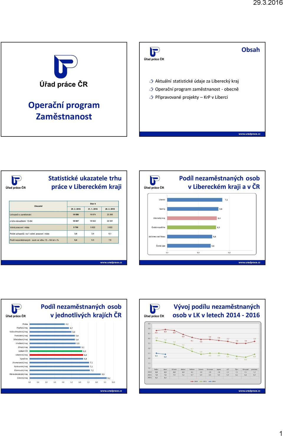 . 2. 2016 31. 1. 2016 28. 2. 2015 Uchazeči o zaměstnání 19 586 19 974 23 365 z toho dosažitelní 15-64 18 507 18 942 22 391 Volná pracovní místa