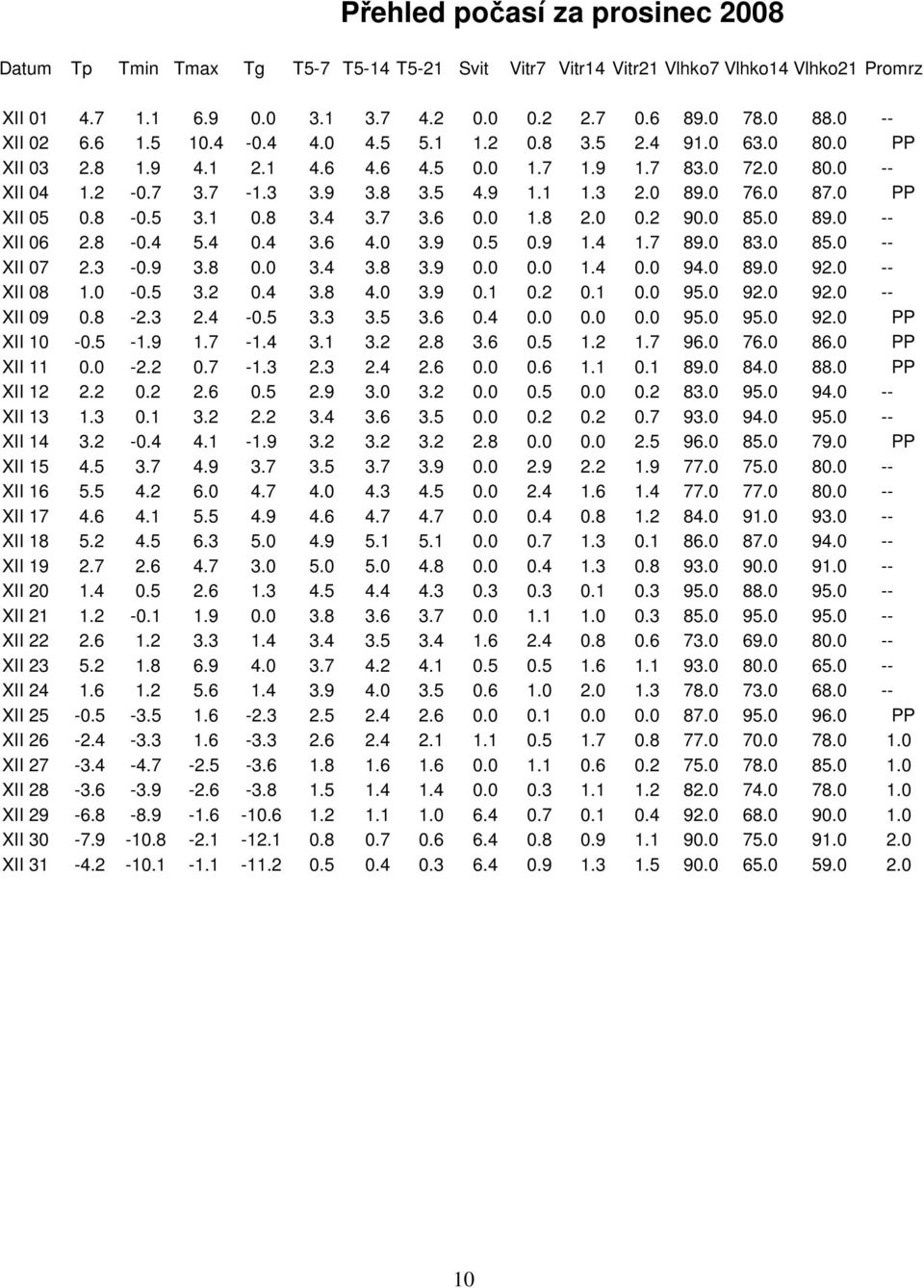 0 76.0 87.0 PP XII 05 0.8-0.5 3.1 0.8 3.4 3.7 3.6 0.0 1.8 2.0 0.2 90.0 85.0 89.0 -- XII 06 2.8-0.4 5.4 0.4 3.6 4.0 3.9 0.5 0.9 1.4 1.7 89.0 83.0 85.0 -- XII 07 2.3-0.9 3.8 0.0 3.4 3.8 3.9 0.0 0.0 1.4 0.0 94.
