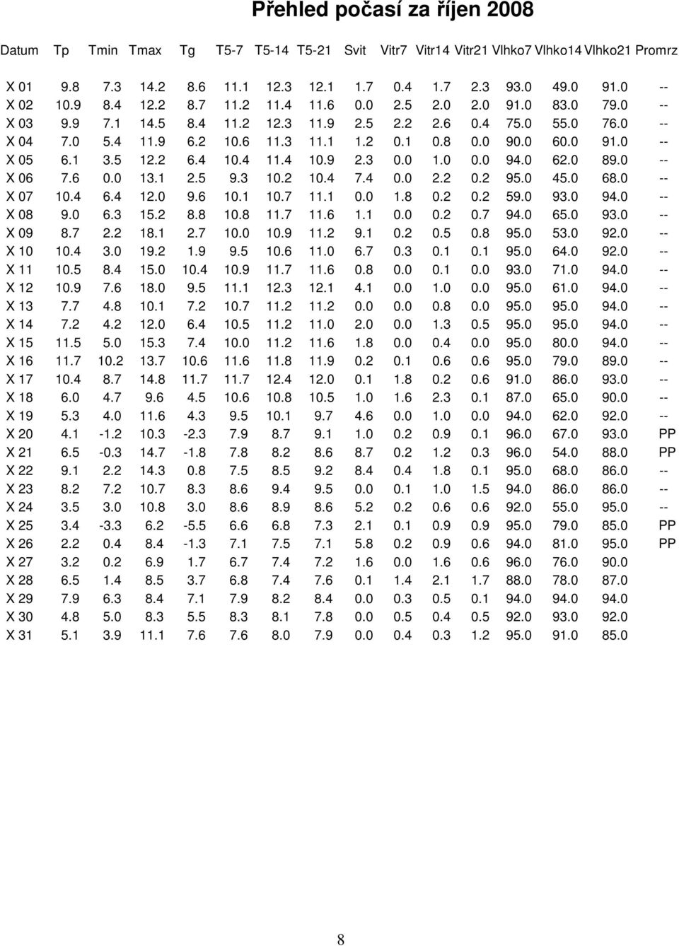 0 90.0 60.0 91.0 -- X 05 6.1 3.5 12.2 6.4 10.4 11.4 10.9 2.3 0.0 1.0 0.0 94.0 62.0 89.0 -- X 06 7.6 0.0 13.1 2.5 9.3 10.2 10.4 7.4 0.0 2.2 0.2 95.0 45.0 68.0 -- X 07 10.4 6.4 12.0 9.6 10.1 10.7 11.