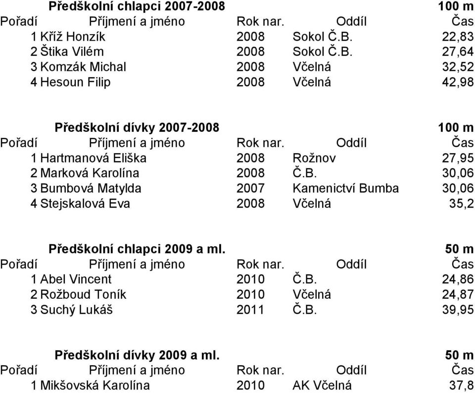 27,64 3 Komzák Michal 2008 Včelná 32,52 4 Hesoun Filip 2008 Včelná 42,98 Předškolní dívky 2007-2008 100 m 1 Hartmanová Eliška 2008 Rožnov