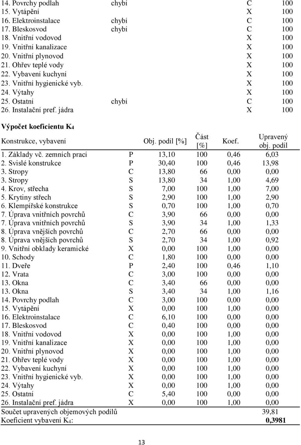 jádra X 100 Výpočet koeficientu K4 Konstrukce, vybavení Obj. podíl [%] Část Upravený Koef. [%] obj. podíl 1. Základy vč. zemních prací P 13,10 100 0,46 6,03 2.