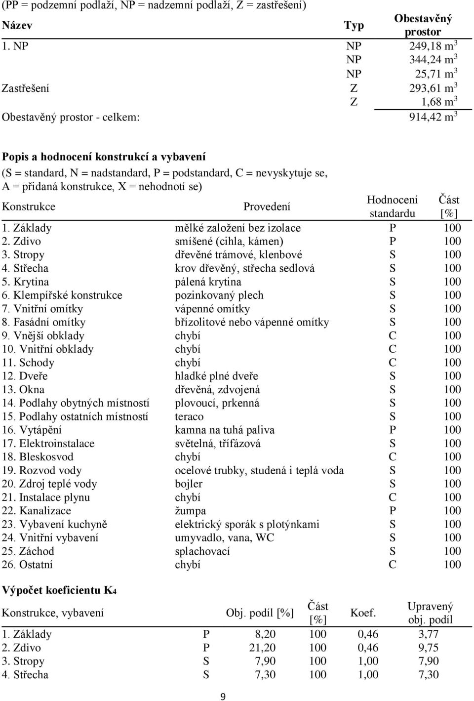 podstandard, C = nevyskytuje se, A = přidaná konstrukce, X = nehodnotí se) Konstrukce Provedení Hodnocení Část standardu [%] 1. Základy mělké založení bez izolace P 100 2.