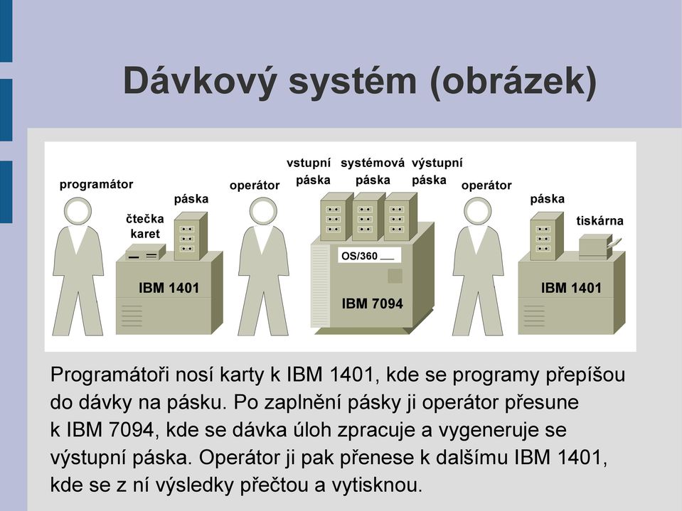 Po zaplnění pásky ji operátor přesune k IBM 7094, kde se dávka úloh