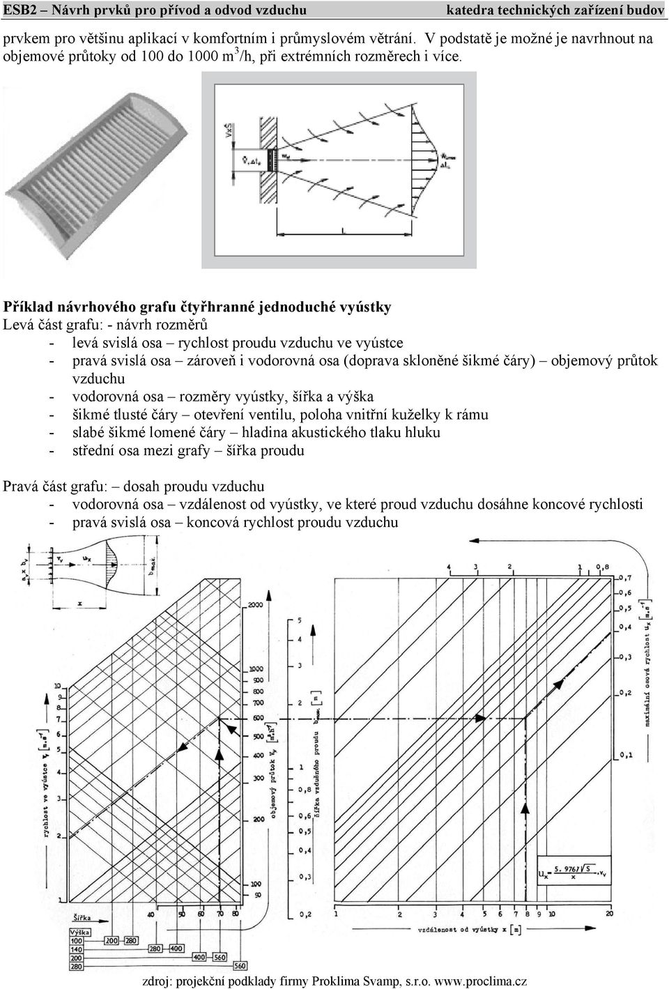 skloněné šikmé čáry) objemový průtok vzduchu - vodorovná osa rozměry vyústky, šířka a výška - šikmé tlusté čáry otevření ventilu, poloha vnitřní kuželky k rámu - slabé šikmé lomené čáry hladina