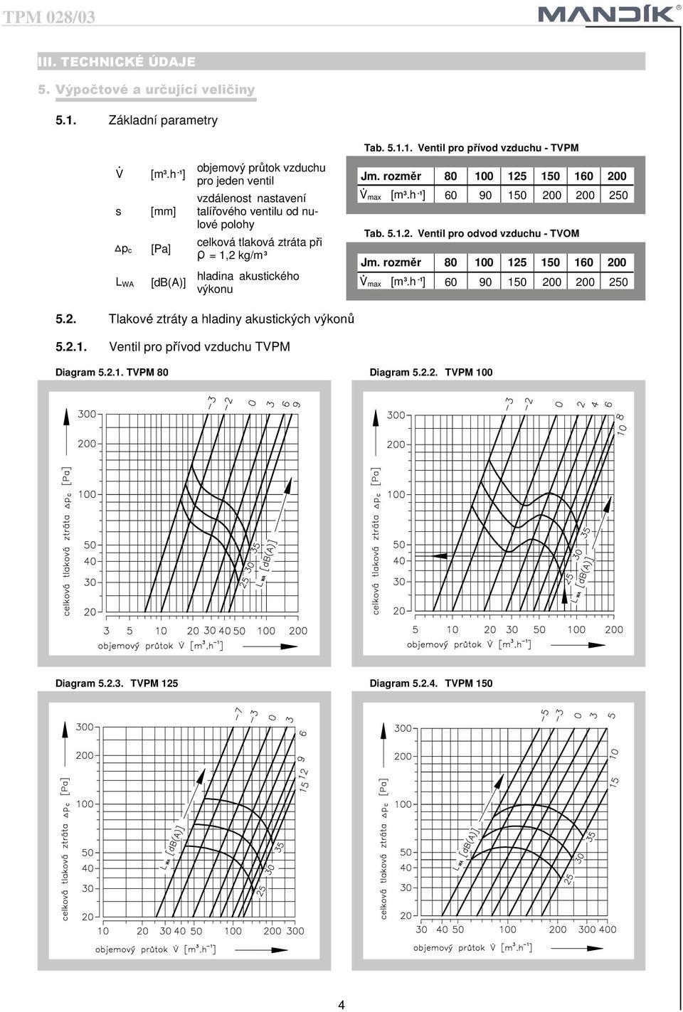 hladina akustického výkonu Tab. 5.1.1. Ventil pro přívod vzduchu - TVPM Jm. rozměr 80 100 125 150 160 200 V max [m.h ] 60 90 150 200 200 250 Tab. 5.1.2. Ventil pro odvod vzduchu - TVOM Jm.