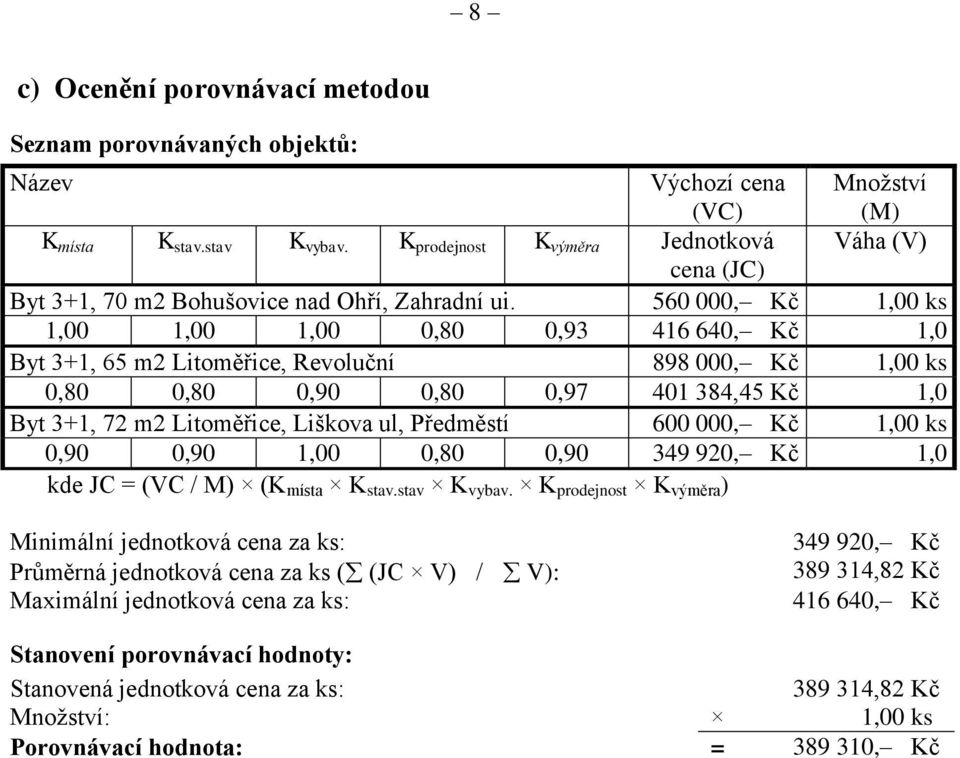 560 000, Kč 1,00 ks 1,00 1,00 1,00 0,80 0,93 416 640, Kč 1,0 Byt 3+1, 65 m2 Litoměřice, Revoluční 898 000, Kč 1,00 ks 0,80 0,80 0,90 0,80 0,97 401 384,45 Kč 1,0 Byt 3+1, 72 m2 Litoměřice, Liškova ul,