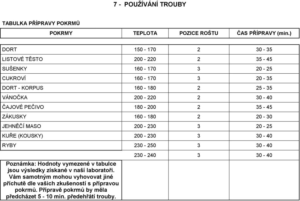 ČAJOVÉ PEČIVO 180-200 2 35-45 ZÁKUSKY 160-180 2 20-30 JEHNĚČÍ MASO 200-230 3 20-25 KUŘE (KOUSKY) 200-230 3 30-40 RYBY 230-250 3 30-40 Poznámka: Hodnoty