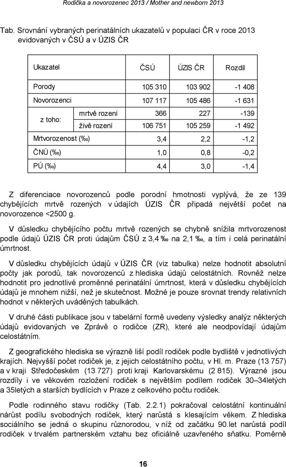 139 chybějících mrtvě rozených v údajích ÚZIS ČR připadá největší počet na novorozence <2500 g.