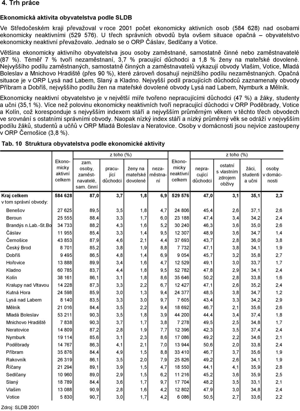 Většina ekonomicky aktivního obyvatelstva jsou osoby zaměstnané, samostatně činné nebo zaměstnavatelé (87 %). Téměř 7 % tvoří nezaměstnaní, 3,7 % pracující důchodci a 1,8 % ženy na mateřské dovolené.