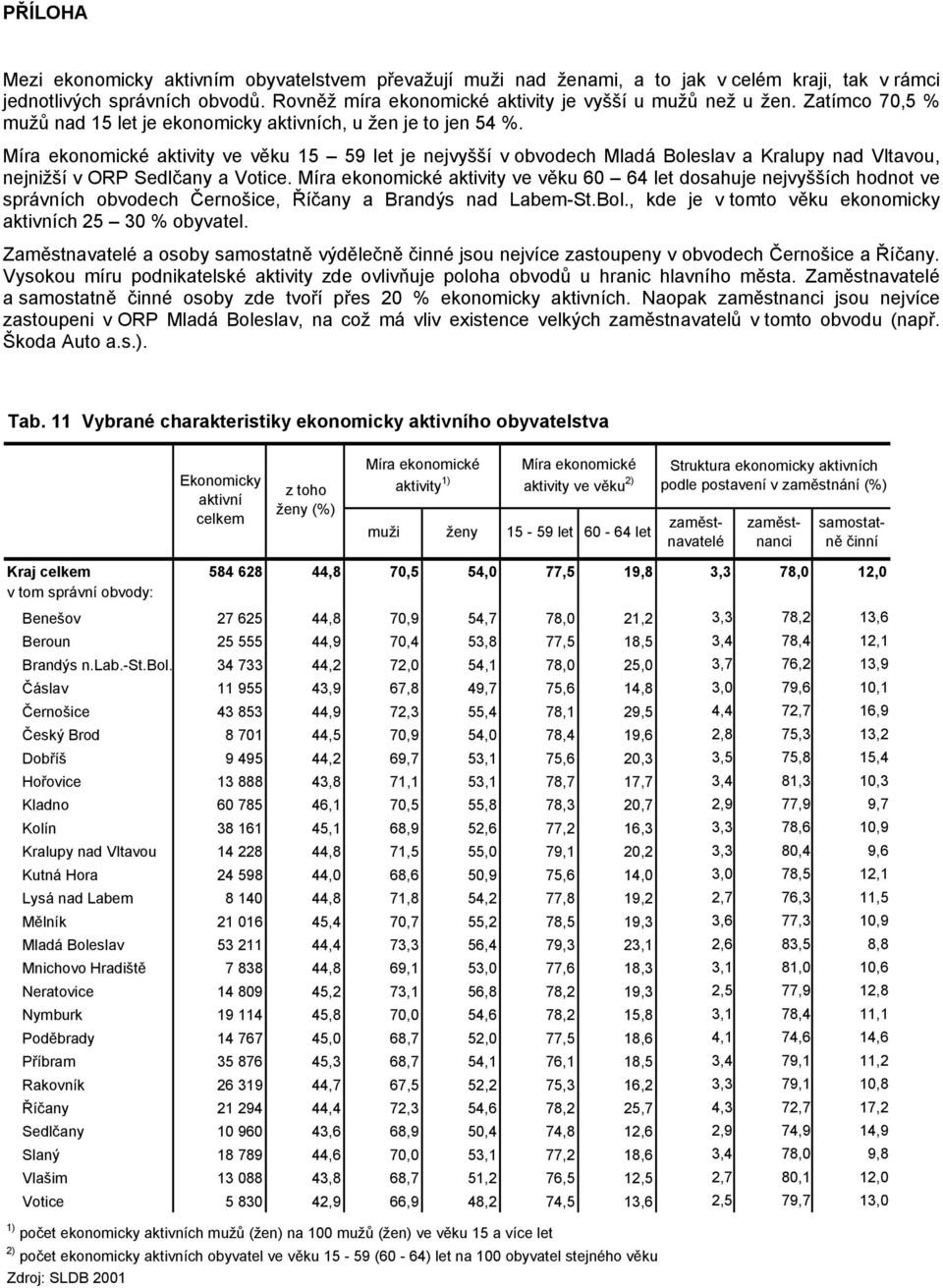 Míra ekonomické aktivity ve věku 15 59 let je nejvyšší v obvodech Mladá Boleslav a Kralupy nad Vltavou, nejnižší v ORP Sedlčany a Votice.