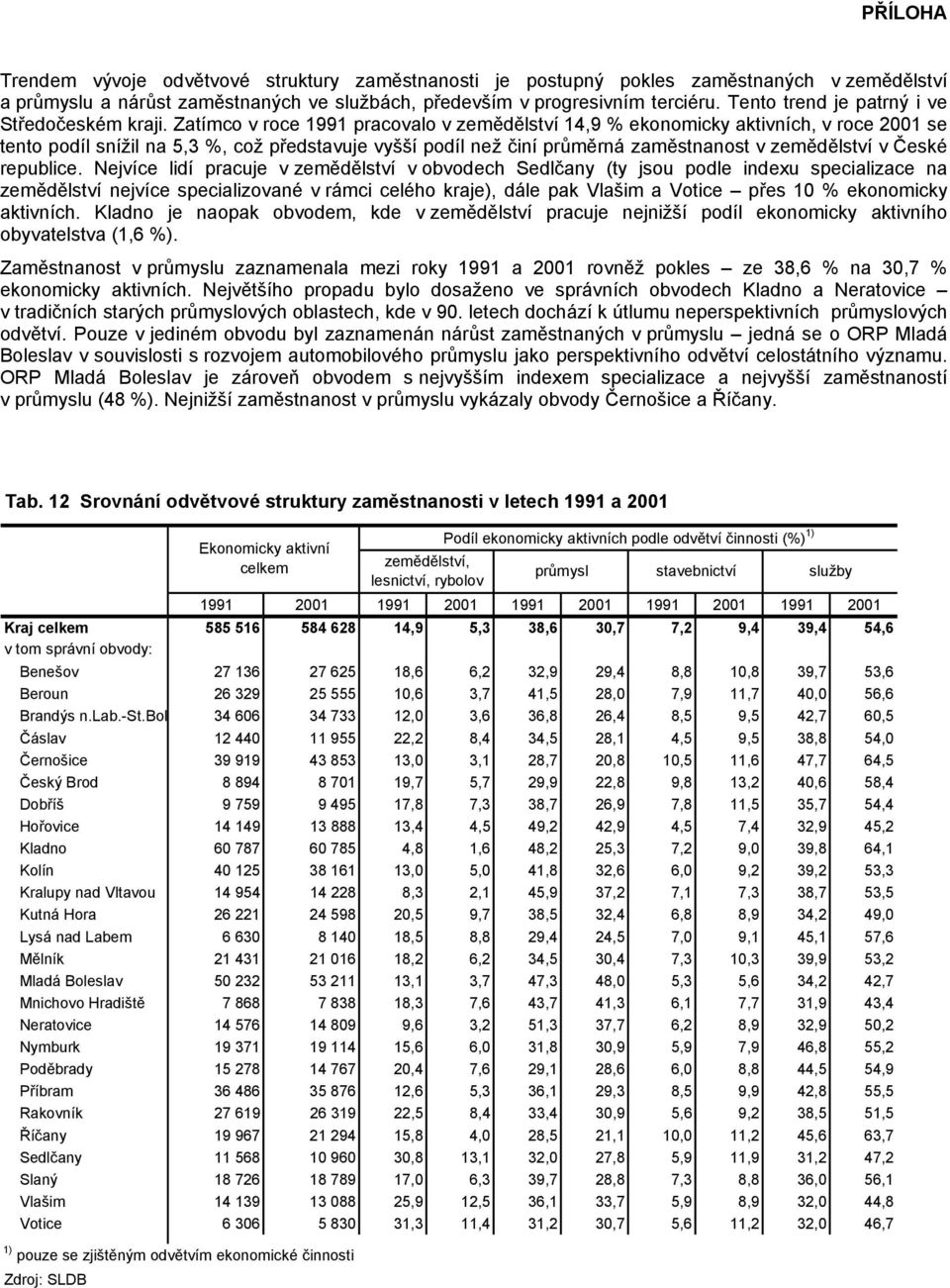 Zatímco v roce 1991 pracovalo v zemědělství 14,9 % ekonomicky aktivních, v roce 2001 se tento podíl snížil na 5,3 %, což představuje vyšší podíl než činí průměrná zaměstnanost v zemědělství v České