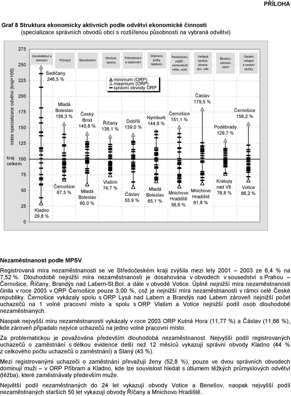 Sedlčany 246,5 % minimum (ORP) maximum (ORP) správní obvody ORP Mladá Boleslav 156,3 % Český Nymburk Brod 140,8 % Říčany Dobříš 144,8 % 136,1 % 139,0 % Peněžnictví, pojišť., nemovitosti, věda, výzk.