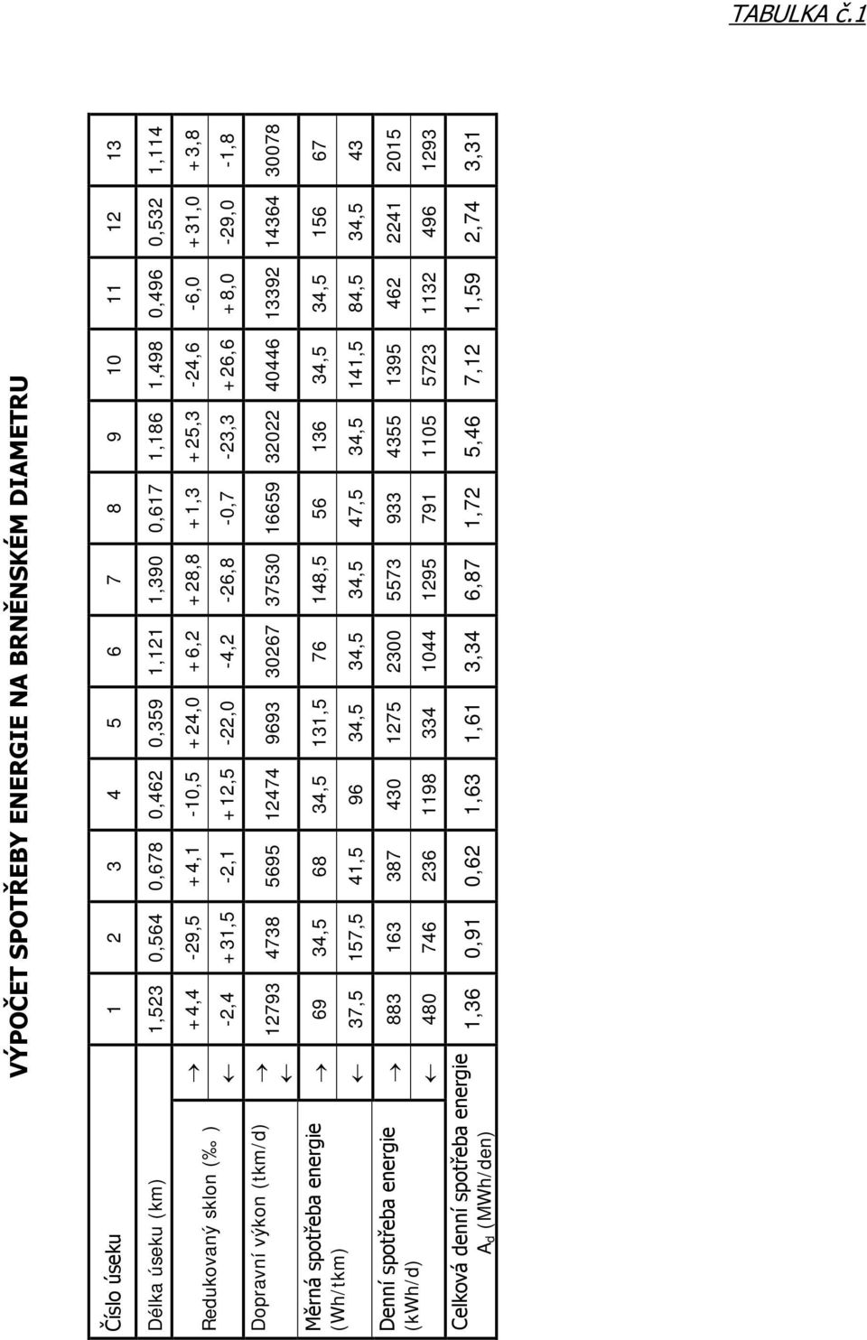 +8,0-29,0-1,8 Dopravní výkon (tkm/d) 12793 4738 5695 12474 9693 30267 37530 16659 32022 40446 13392 14364 30078 Měrná spotřeba energie 69 34,5 68 34,5 131,5 76 148,5 56 136 34,5 34,5 156 67 (Wh/tkm)