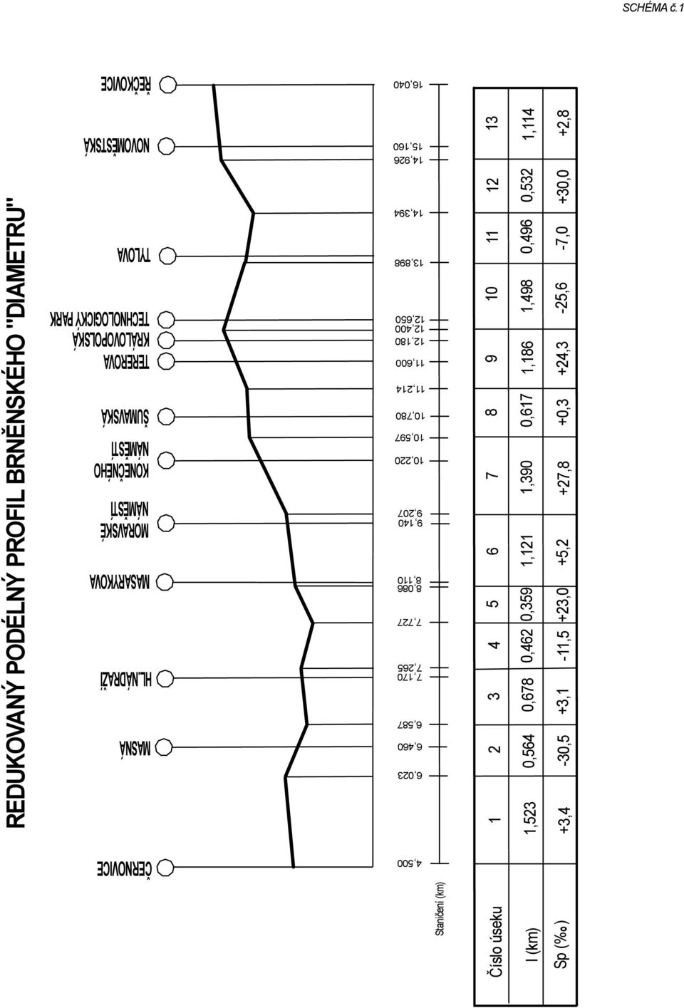 4,500 MASNÁ MORAVSKÉ NÁMĚSTÍ Číslo úseku l (km) Sp (% o ) 1 2 3 4 5 6 7 8 9 10 11 12 +3,4-30,5 +3,1-11,5 +23,0 +5,2 +27,8 1,114 +2,8 ČERNOVICE