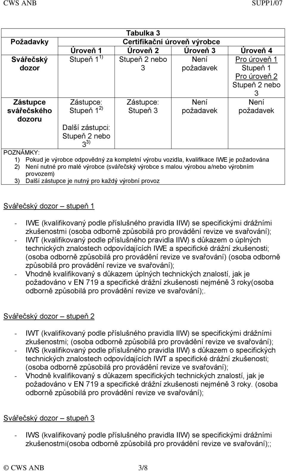 kvalifikace IWE je požadována 2) Není nutné pro malé výrobce (svářečský výrobce s malou výrobou a/nebo výrobním provozem) 3) Další zástupce je nutný pro každý výrobní provoz Svářečský dozor stupeň 1