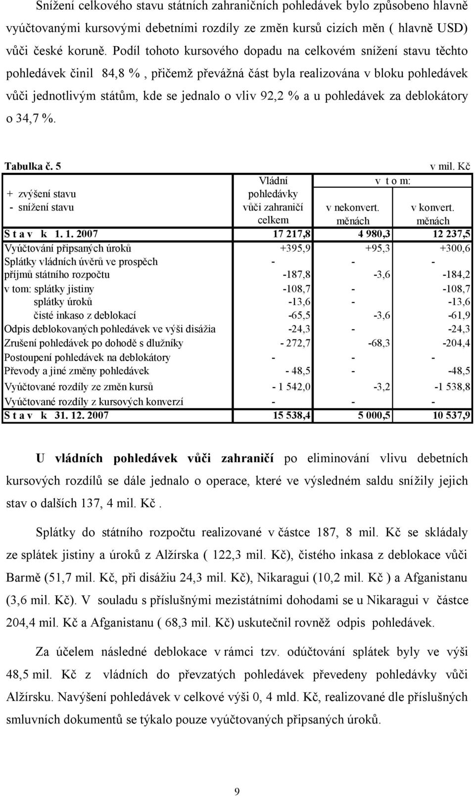 a u pohledávek za deblokátory o 34,7 %. Tabulka č. 5 v mil. Kč Vládní v t o m: + zvýšení stavu pohledávky - snížení stavu vůči zahraničí celkem v nekonvert. měnách v konvert. měnách S t a v k 1.