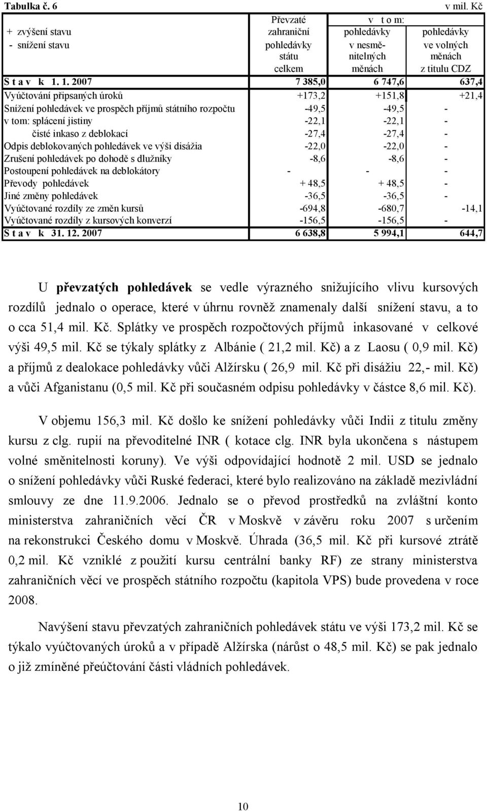 deblokací -27,4-27,4 - Odpis deblokovaných pohledávek ve výši disážia -22,0-22,0 - Zrušení pohledávek po dohodě s dlužníky -8,6-8,6 - Postoupení pohledávek na deblokátory - - - Převody pohledávek +