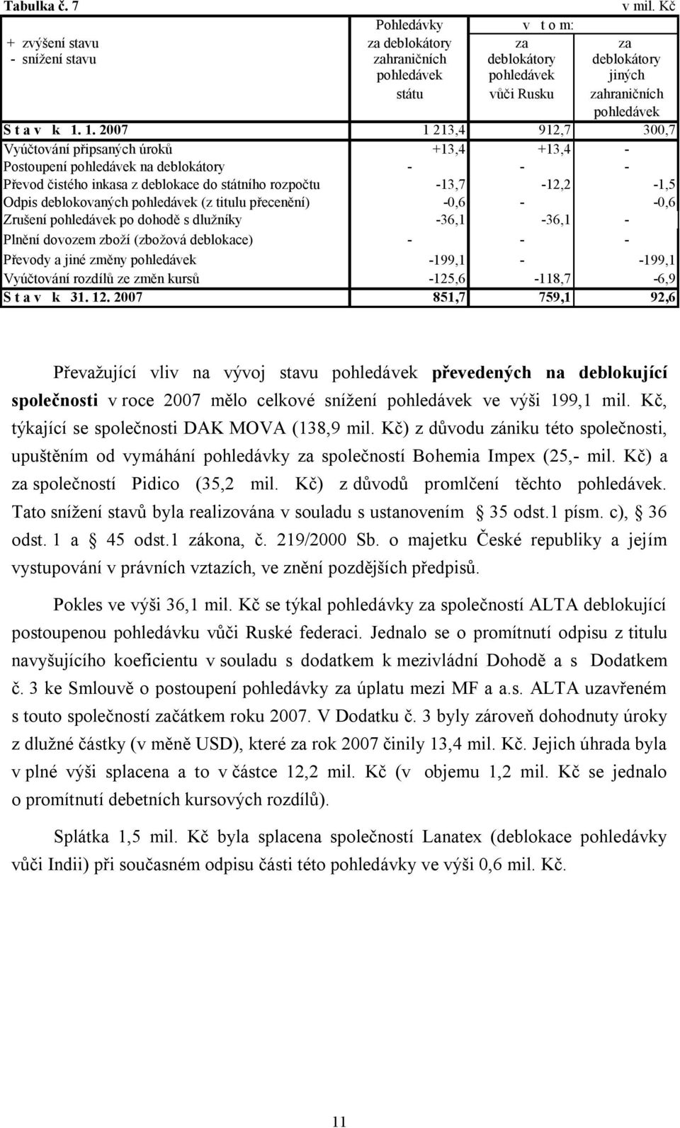 1. 2007 1 213,4 912,7 300,7 Vyúčtování připsaných úroků +13,4 +13,4 - Postoupení pohledávek na deblokátory - - - Převod čistého inkasa z deblokace do státního rozpočtu -13,7-12,2-1,5 Odpis