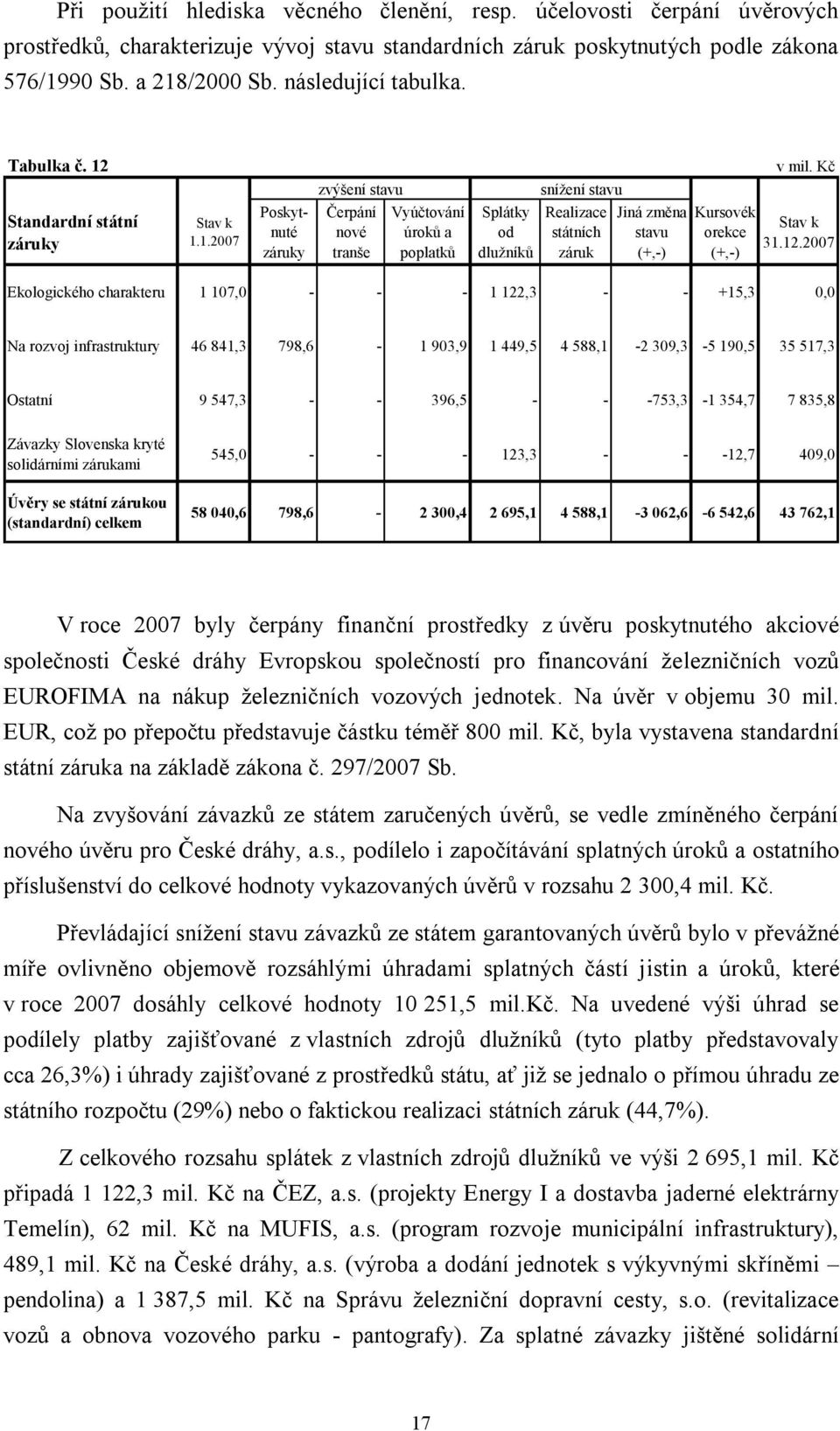 v mil. Kč zvýšení stavu snížení stavu Standardní státní záruky Stav k 1.