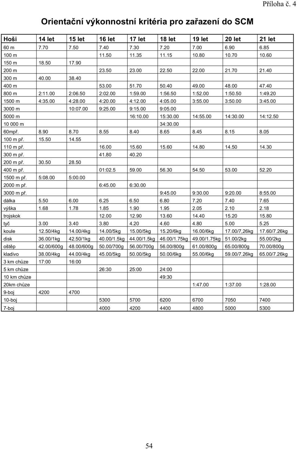 50 1:49.20 1500 m 4:35.00 4:28.00 4:20.00 4:12.00 4:05.00 3:55.00 3:50.00 3:45.00 3000 m 10:07.00 9:25.00 9:15.00 9:05.00 5000 m 16:10.00 15:30.00 14:55.00 14:30.00 14:12.50 10 000 m 34:30.00 60mp. 8.