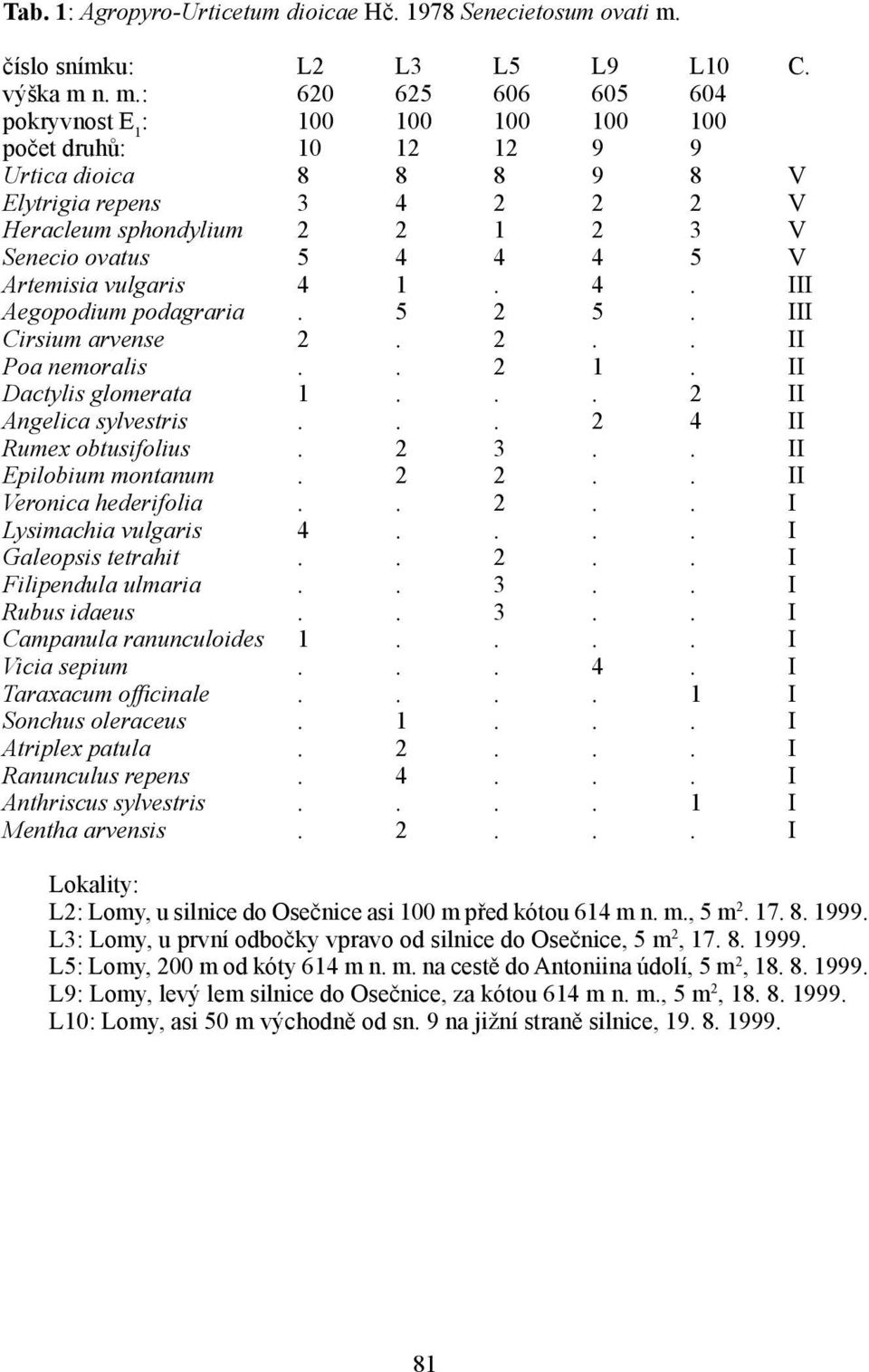 n. m.: 620 625 606 605 604 pokryvnost E 1 : 100 100 100 100 100 počet druhů: 10 12 12 9 9 Urtica dioica 8 8 8 9 8 V Elytrigia repens 3 4 2 2 2 V Heracleum sphondylium 2 2 1 2 3 V Senecio ovatus 5 4 4