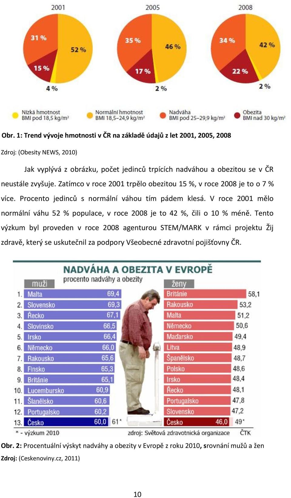 V roce 2001 mělo normální váhu 52 % populace, v roce 2008 je to 42 %, čili o 10 % méně.