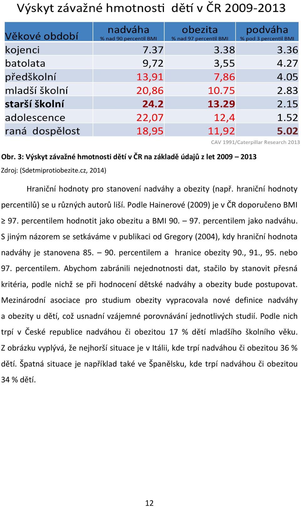 S jiným názorem se setkáváme v publikaci od Gregory (2004), kdy hraniční hodnota nadváhy je stanovena 85. 90. percentilem 