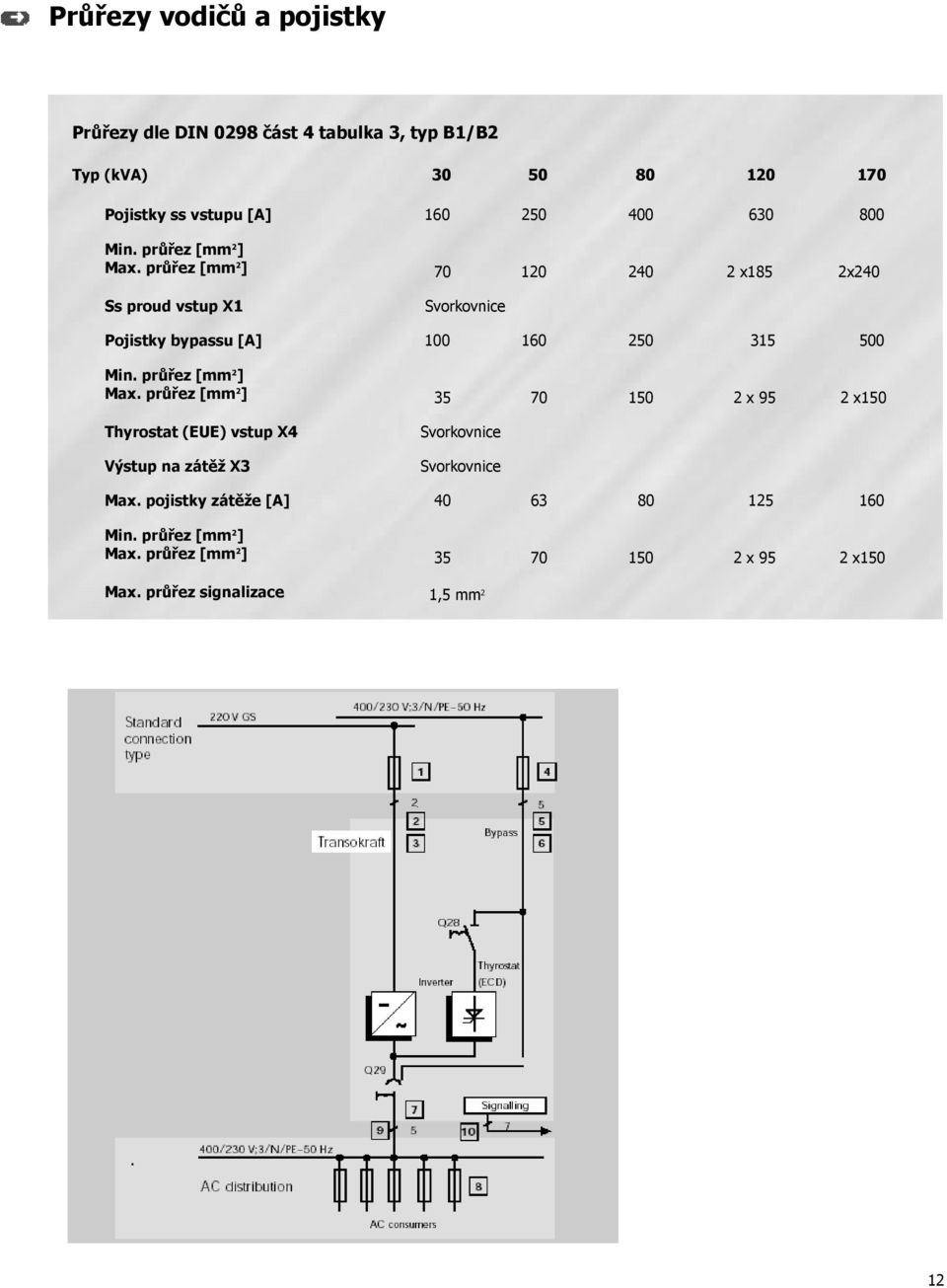 průřez [mm 2 ] 70 120 240 2 x185 2x240 Ss proud vstup X1 Svorkovnice Pojistky bypassu [A] 100 160 250 315 500 Min. průřez [mm 2 ] Max.