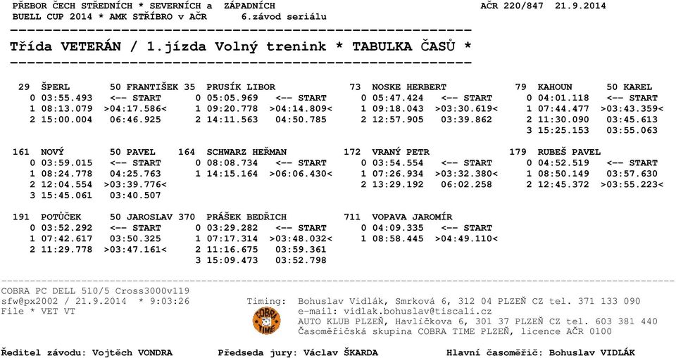 862 2 11:30.090 03:45.613 3 15:25.153 03:55.063 161 NOVÝ 50 PAVEL 164 SCHWARZ HEŘMAN 172 VRANÝ PETR 179 RUBEŠ PAVEL 0 03:59.015 <-- START 0 08:08.734 <-- START 0 03:54.554 <-- START 0 04:52.