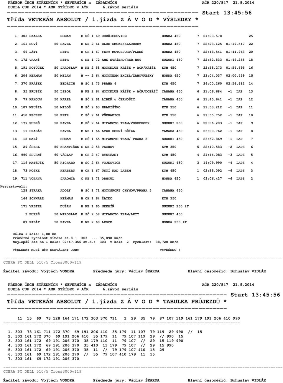 172 VRANÝ PETR C NE 1 72 AMK STŘÍBRO/HEŘ.HUŤ SUZUKI 450 7 22:52.833 01:49.255 18 5. 191 POTŮČEK 50 JAROSLAV B NE 2 58 MOTOKLUB KŘÍŠE v AČR/KŘÍŠE KTM 450 7 22:58.273 01:54.695 16 6.