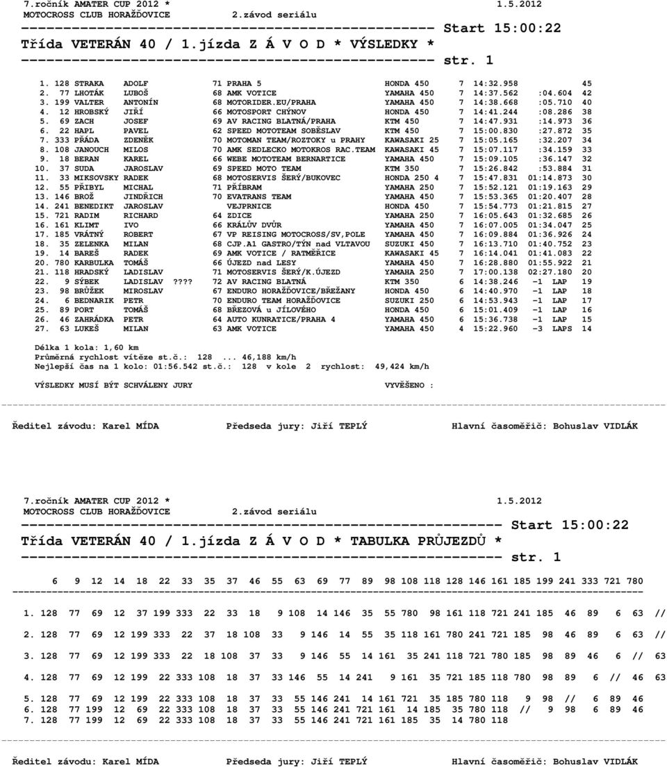 12 HROBSKÝ JIŘÍ 66 MOTOSPORT CHÝNOV HONDA 450 7 14:41.244 :08.286 38 5. 69 ZACH JOSEF 69 AV RACING BLATNÁ/PRAHA KTM 450 7 14:47.931 :14.973 36 6.