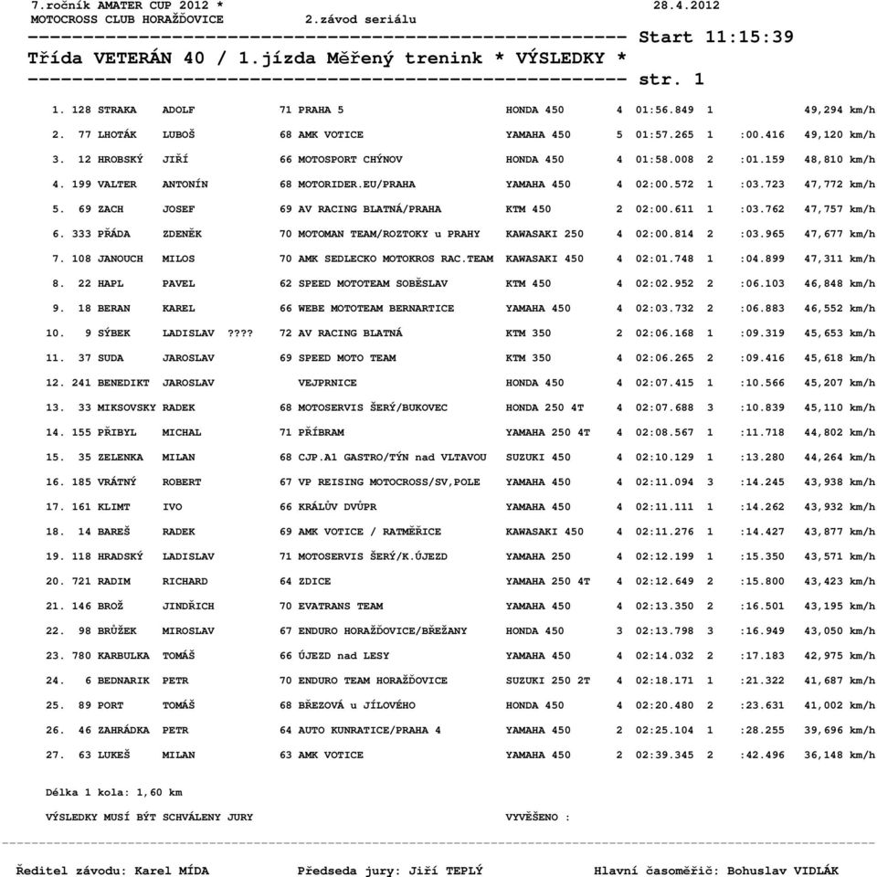 77 LHOTÁK LUBOŠ 68 AMK VOTICE YAMAHA 450 5 01:57.265 1 :00.416 49,120 km/h 3. 12 HROBSKÝ JIŘÍ 66 MOTOSPORT CHÝNOV HONDA 450 4 01:58.008 2 :01.159 48,810 km/h 4. 199 VALTER ANTONÍN 68 MOTORIDER.