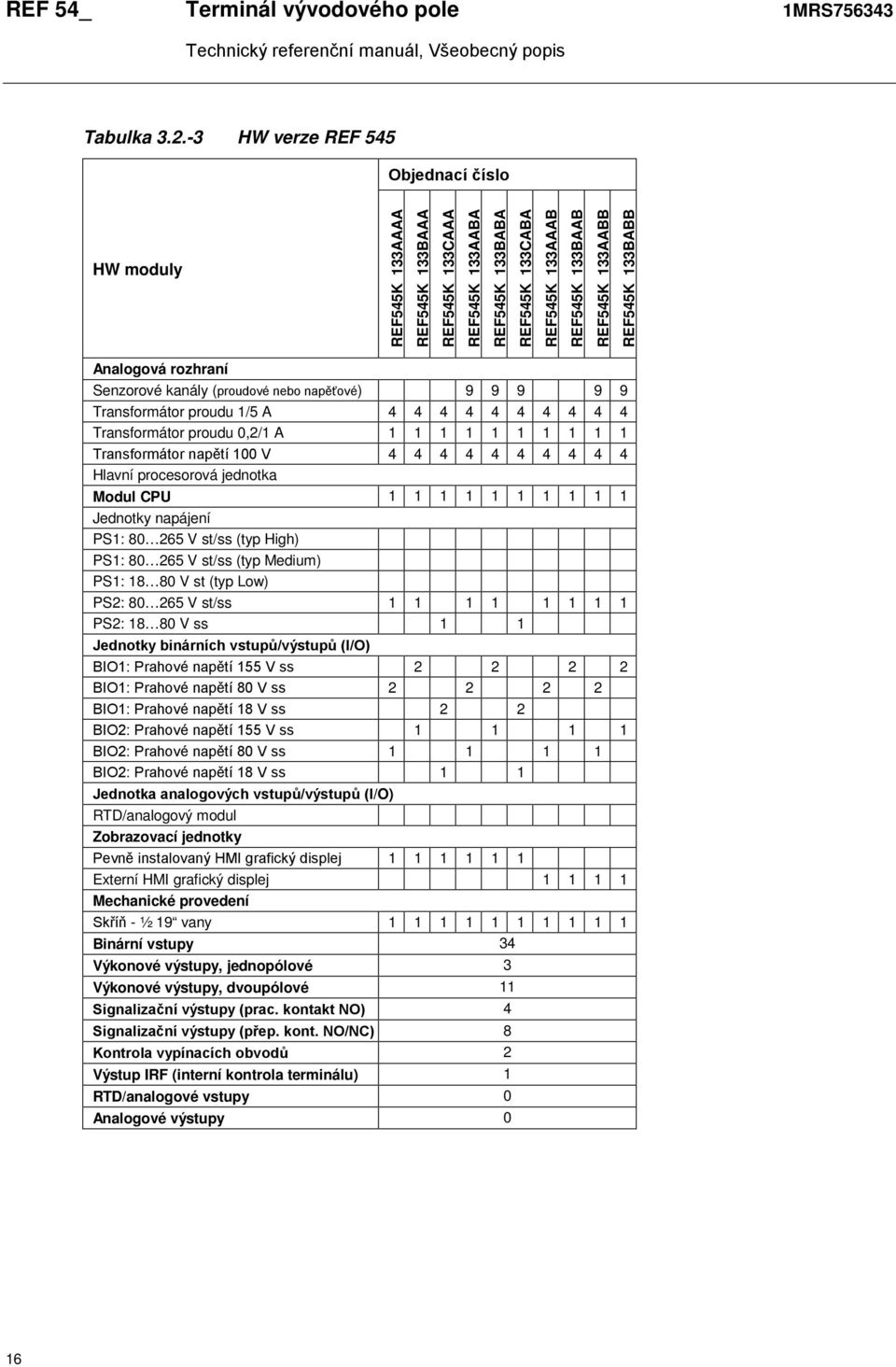 REF545K_133BABB Analogová rozhraní Senzorové kanály (proudové nebo napěťové) 9 9 9 9 9 Transformátor proudu 1/5 A 4 4 4 4 4 4 4 4 4 4 Transformátor proudu 0,2/1 A 1 1 1 1 1 1 1 1 1 1 Transformátor