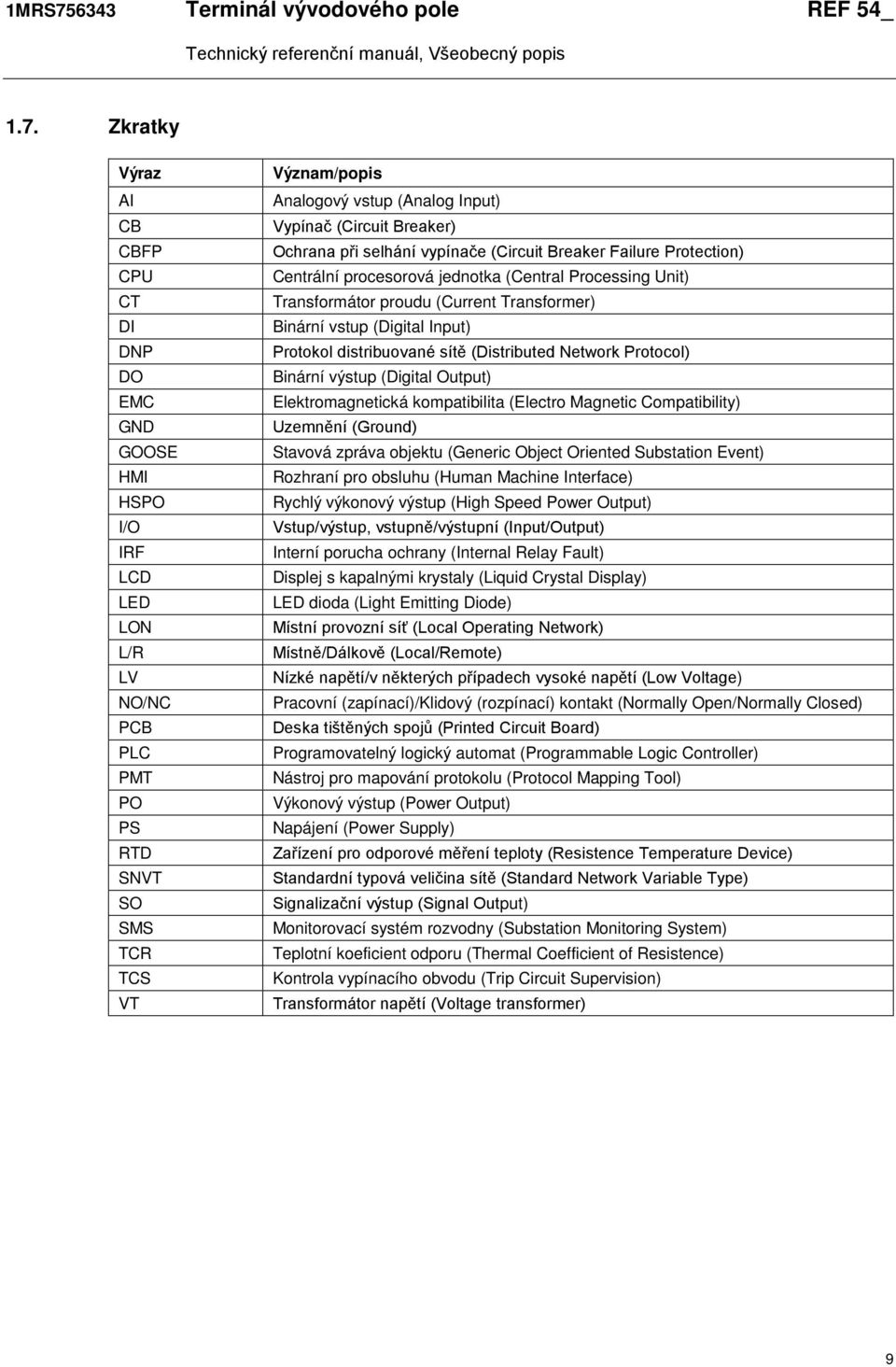 Zkratky Výraz AI CB CBFP CPU CT DI DNP DO EMC GND GOOSE HMI HSPO I/O IRF LCD LED LON L/R LV NO/NC PCB PLC PMT PO PS RTD SNVT SO SMS TCR TCS VT Význam/popis Analogový vstup (Analog Input) Vypínač