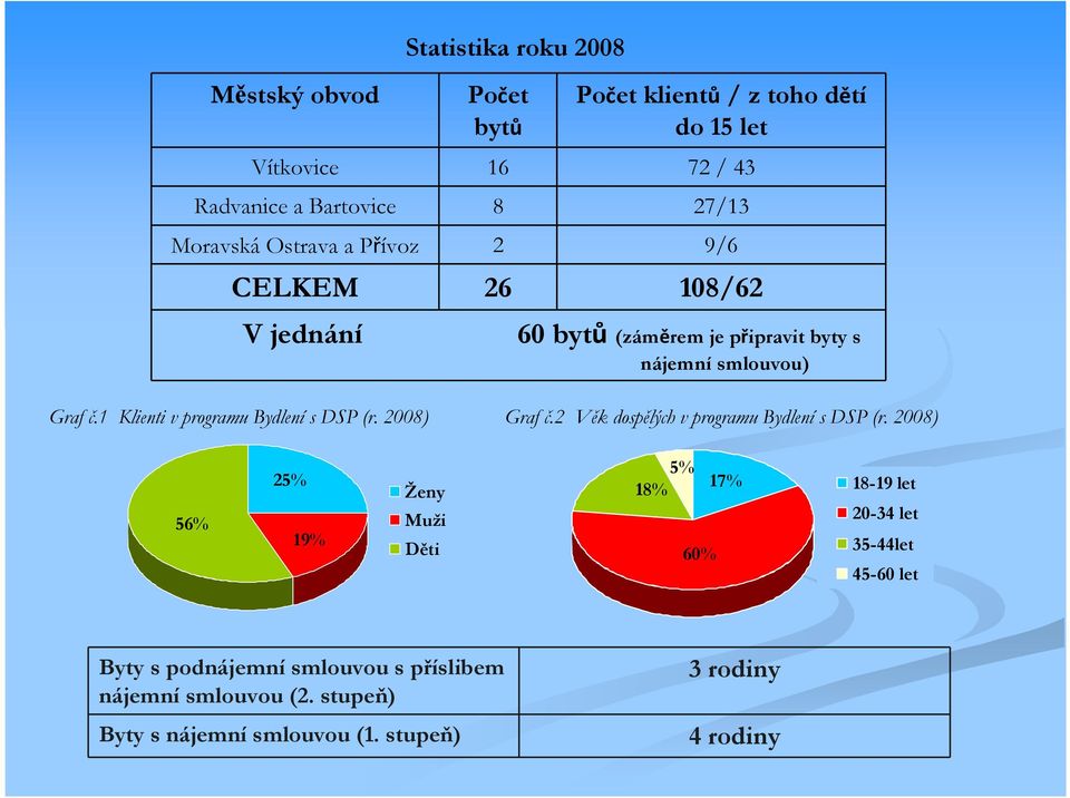 1 Klienti v programu Bydlení s DSP (r. 2008) Graf č.2 Věk dospělých v programu Bydlení s DSP (r.