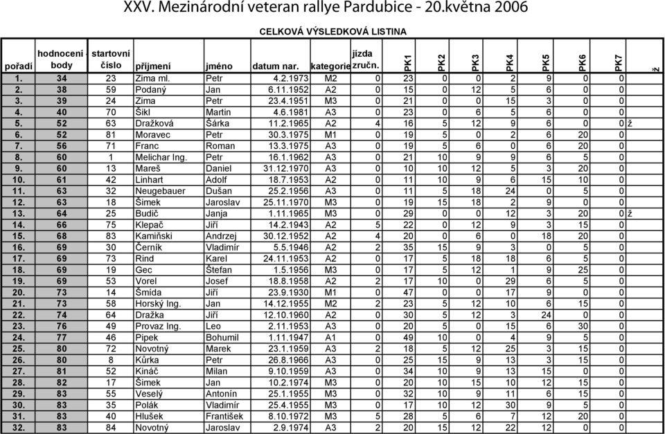 52 81 Moravec Petr 30.3.1975 M1 0 19 5 0 2 6 20 0 7. 56 71 Franc Roman 13.3.1975 A3 0 19 5 6 0 6 20 0 8. 60 1 Melichar Ing. Petr 16.1.1962 A3 0 21 10 9 9 6 5 0 9. 60 13 Mareš Daniel 31.12.