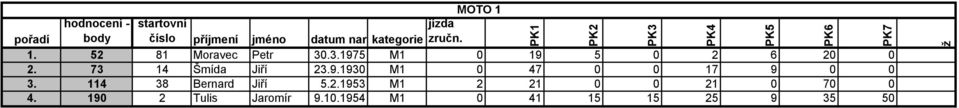 73 14 Šmída Jiří 23.9.1930 M1 0 47 0 0 17 9 0 0 3. 114 38 Bernard Jiří 5.2.1953 M1 2 21 0 0 21 0 70 0 4.