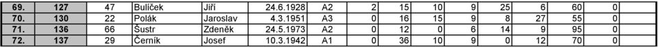 136 66 Šustr Zdeněk 24.5.1973 A2 0 12 0 6 14 9 95 0 72.