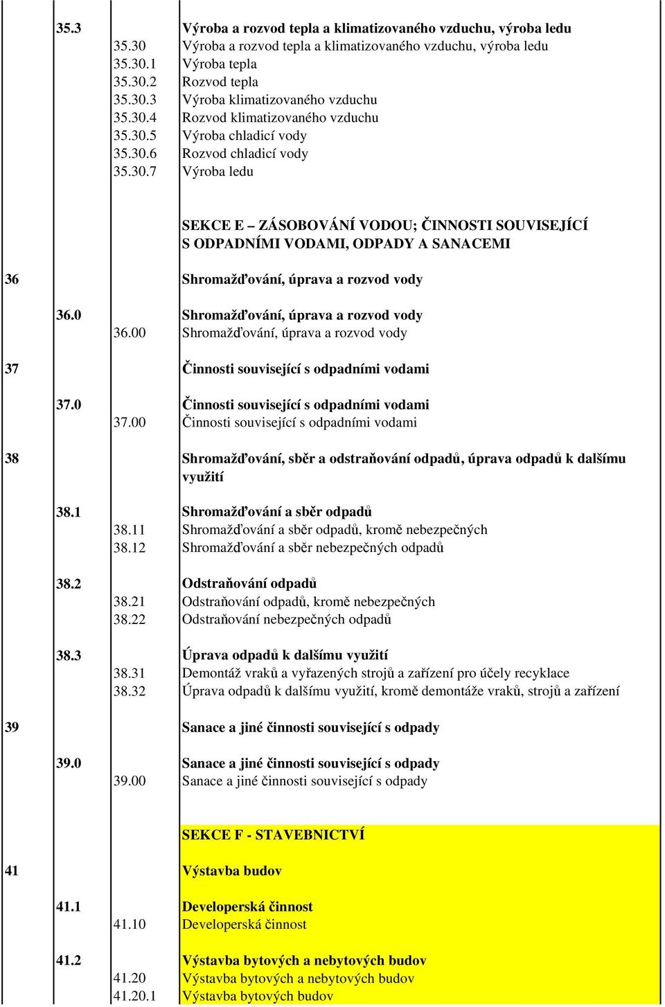 0 Shromažďování, úprava a rozvod vody 36.00 Shromažďování, úprava a rozvod vody 37 Činnosti související s odpadními vodami 37.0 Činnosti související s odpadními vodami 37.