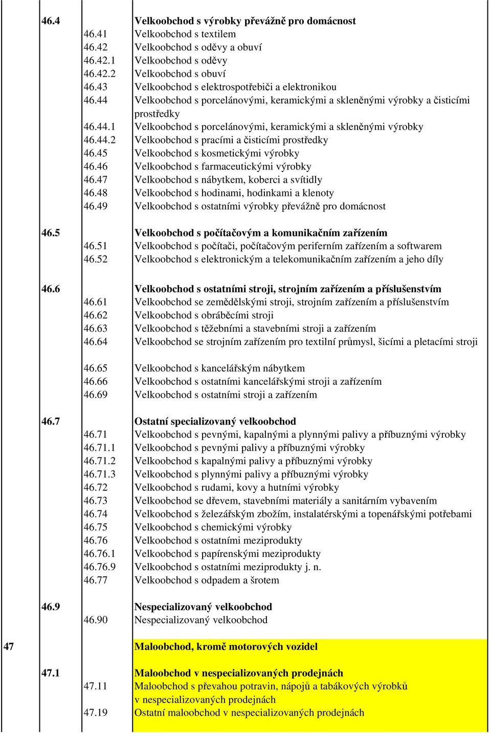 44.2 Velkoobchod s pracími a čisticími prostředky 46.45 Velkoobchod s kosmetickými výrobky 46.46 Velkoobchod s farmaceutickými výrobky 46.47 Velkoobchod s nábytkem, koberci a svítidly 46.