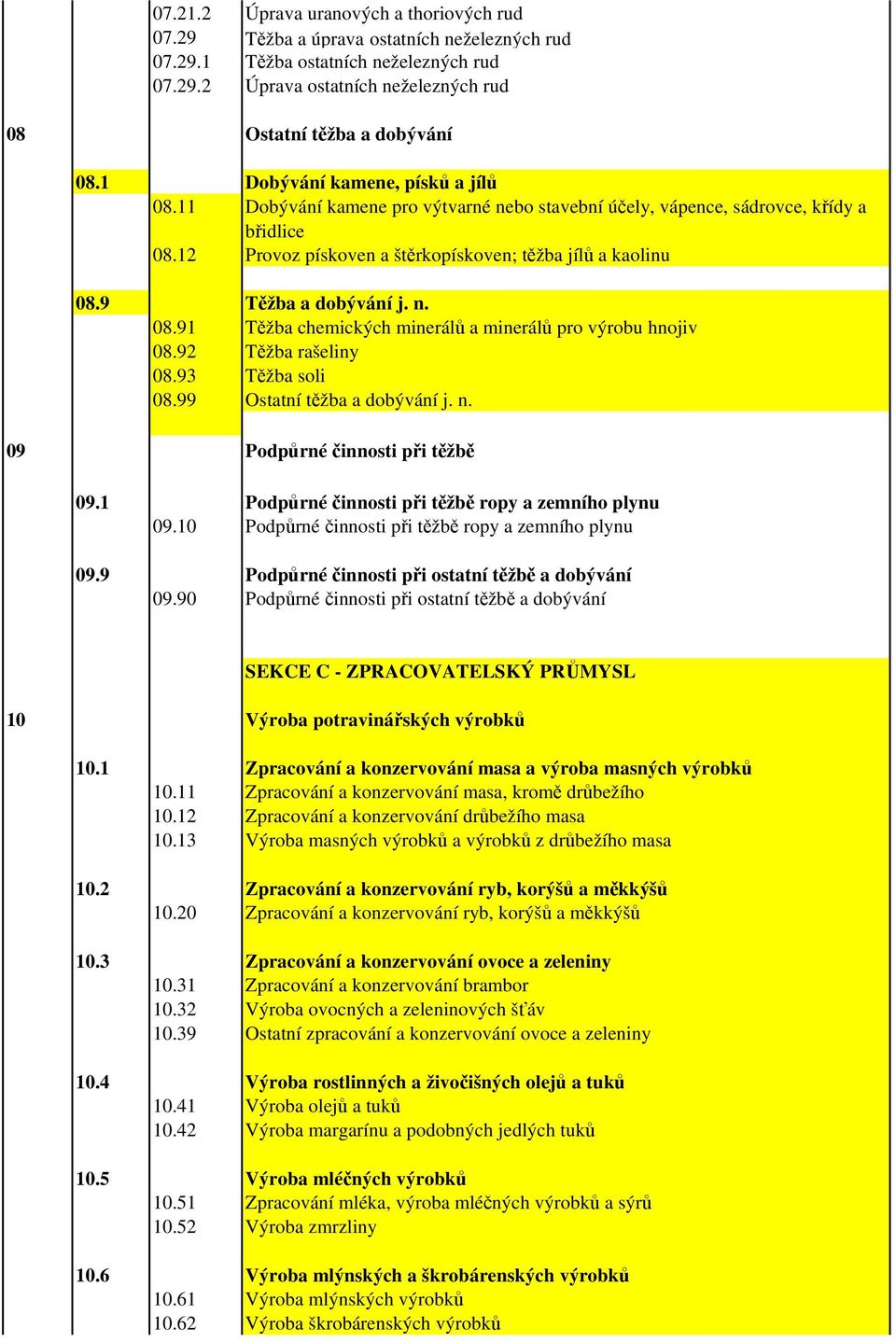 9 Těžba a dobývání j. n. 08.91 Těžba chemických minerálů a minerálů pro výrobu hnojiv 08.92 Těžba rašeliny 08.93 Těžba soli 08.99 Ostatní těžba a dobývání j. n. 09 Podpůrné činnosti při těžbě 09.