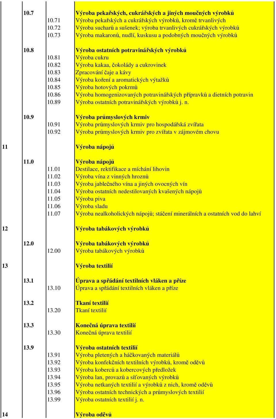81 Výroba cukru 10.82 Výroba kakaa, čokolády a cukrovinek 10.83 Zpracování čaje a kávy 10.84 Výroba koření a aromatických výtažků 10.85 Výroba hotových pokrmů 10.