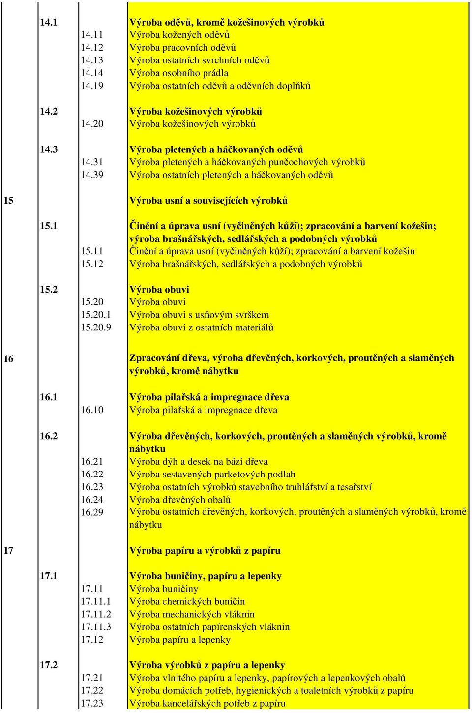 31 Výroba pletených a háčkovaných punčochových výrobků 14.39 Výroba ostatních pletených a háčkovaných oděvů 15 Výroba usní a souvisejících výrobků 15.