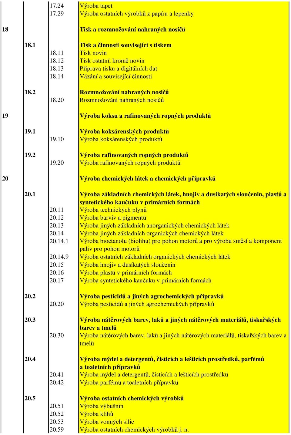 20 Rozmnožování nahraných nosičů 19 Výroba koksu a rafinovaných ropných produktů 19.1 Výroba koksárenských produktů 19.10 Výroba koksárenských produktů 19.2 Výroba rafinovaných ropných produktů 19.