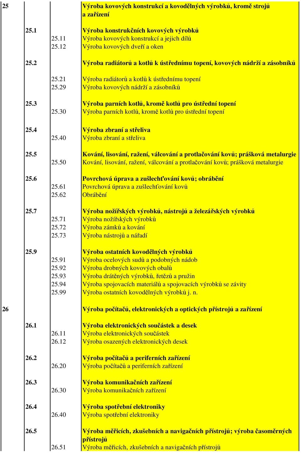 29 Výroba kovových nádrží a zásobníků 25.3 Výroba parních kotlů, kromě kotlů pro ústřední topení 25.30 Výroba parních kotlů, kromě kotlů pro ústřední topení 25.4 Výroba zbraní a střeliva 25.